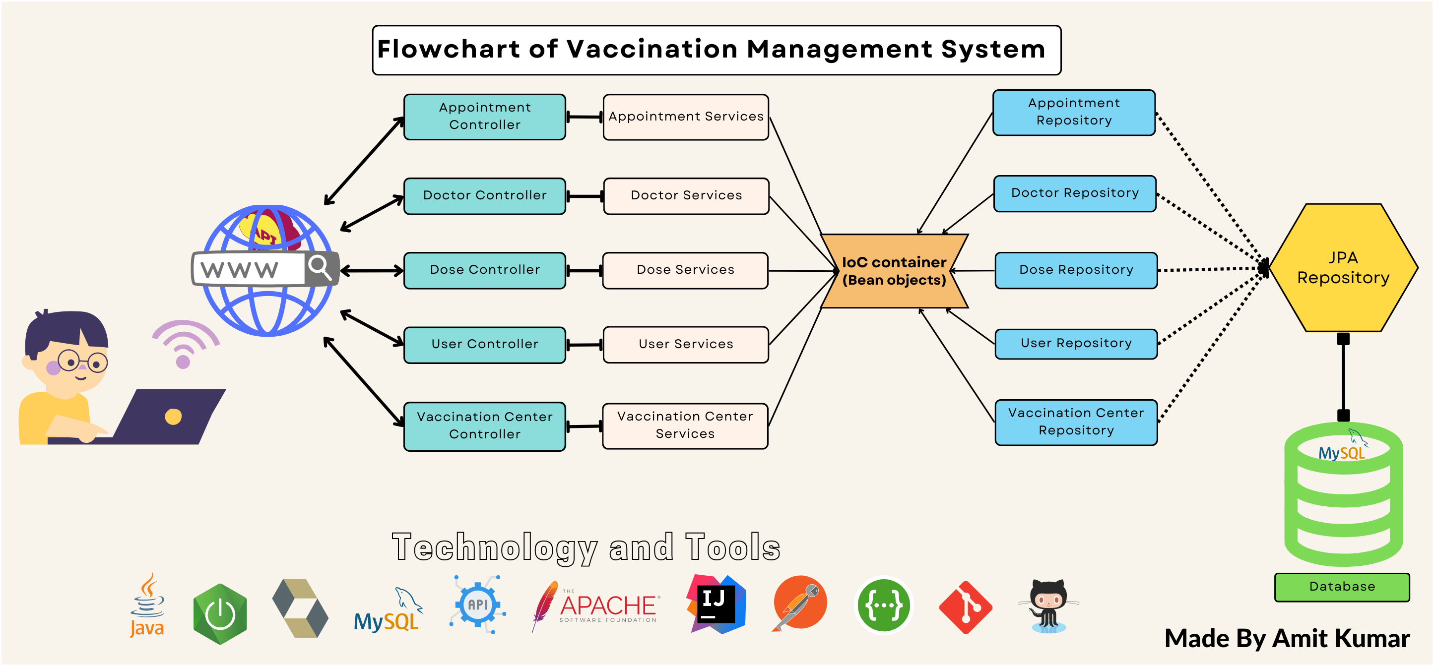 Vaccination Management System | Vaccination-Management-System